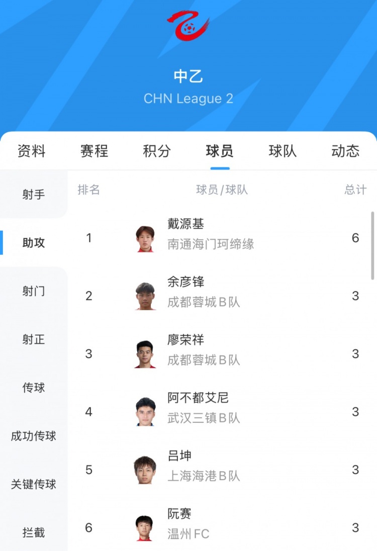 中乙助攻榜：戴源基6次領(lǐng)跑，廖榮祥、呂坤等5人3次