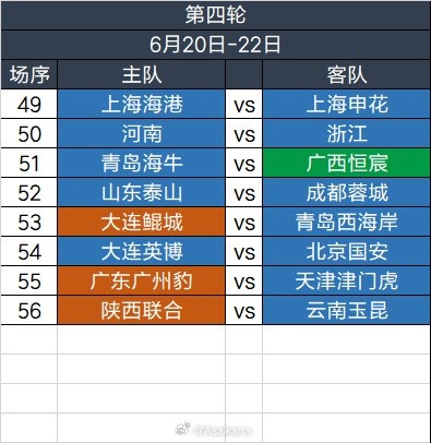 足協(xié)杯第四輪6.20-6.22舉行，繼續單場(chǎng)淘汰，加入加時(shí)賽規則