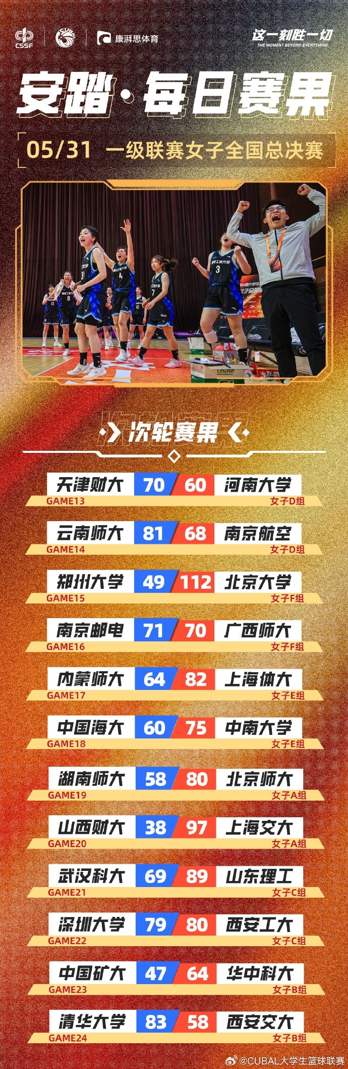 CUBAL女子組每日賽果：南京郵電、西安工大均以一分之差險勝對手