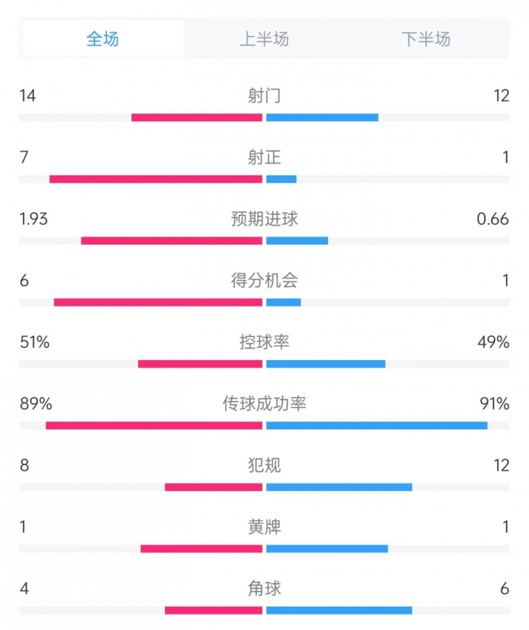 邁阿密vs哥倫布數據：射門(mén)14比12、射正7比1、控球率51%比49%