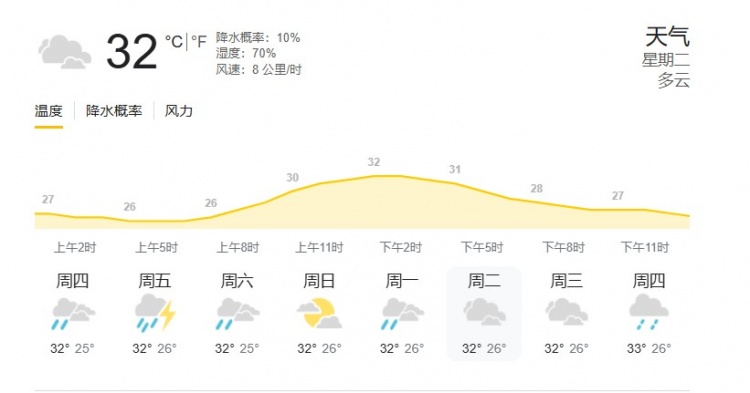 印尼雅加達當地天氣：氣溫32度，濕度70%，降水概率10%