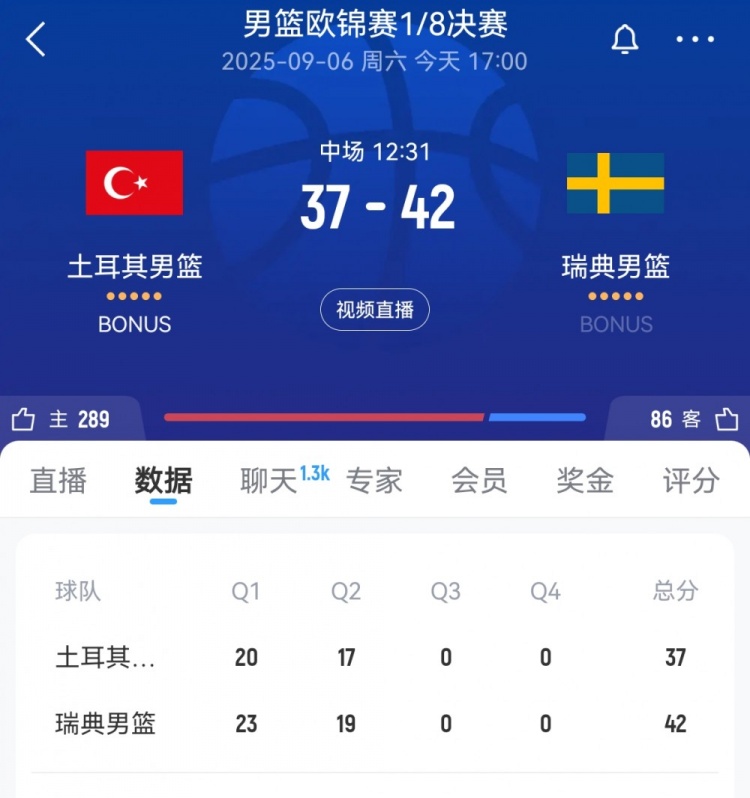不占上風(fēng)！土耳其半場(chǎng)37-42落后瑞典男籃 申京10投僅3中拿7分8板