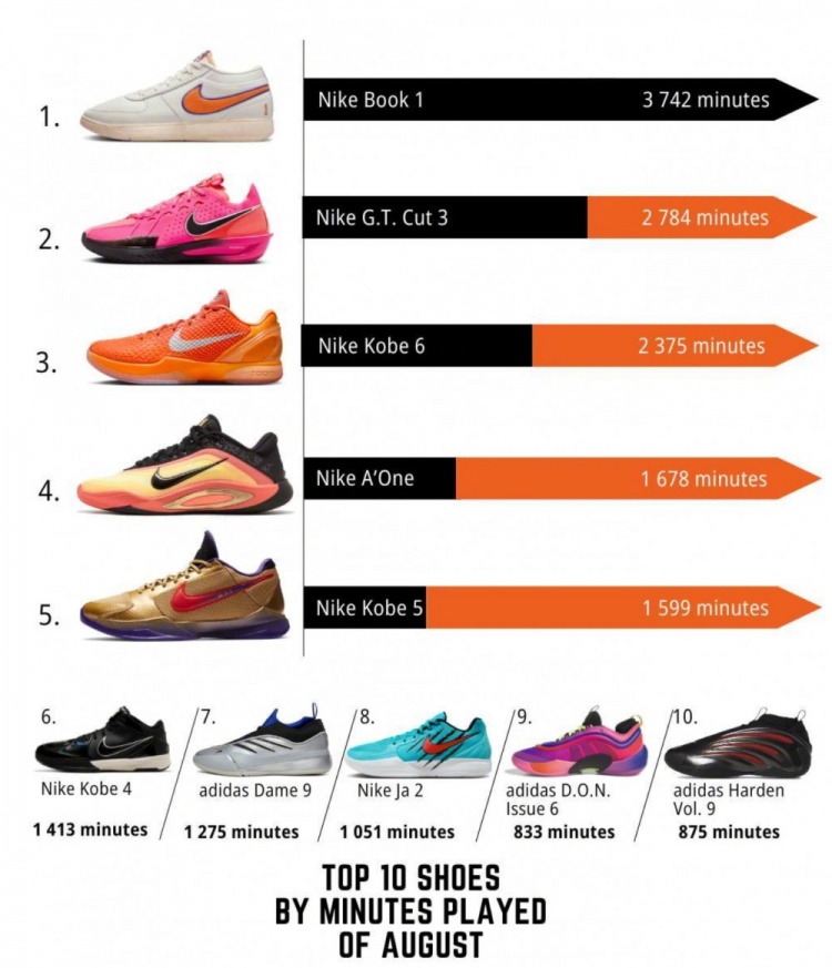 WNBA八月球鞋上腳時(shí)長(cháng)排行TOP10！布克球鞋第一 科比三雙上榜