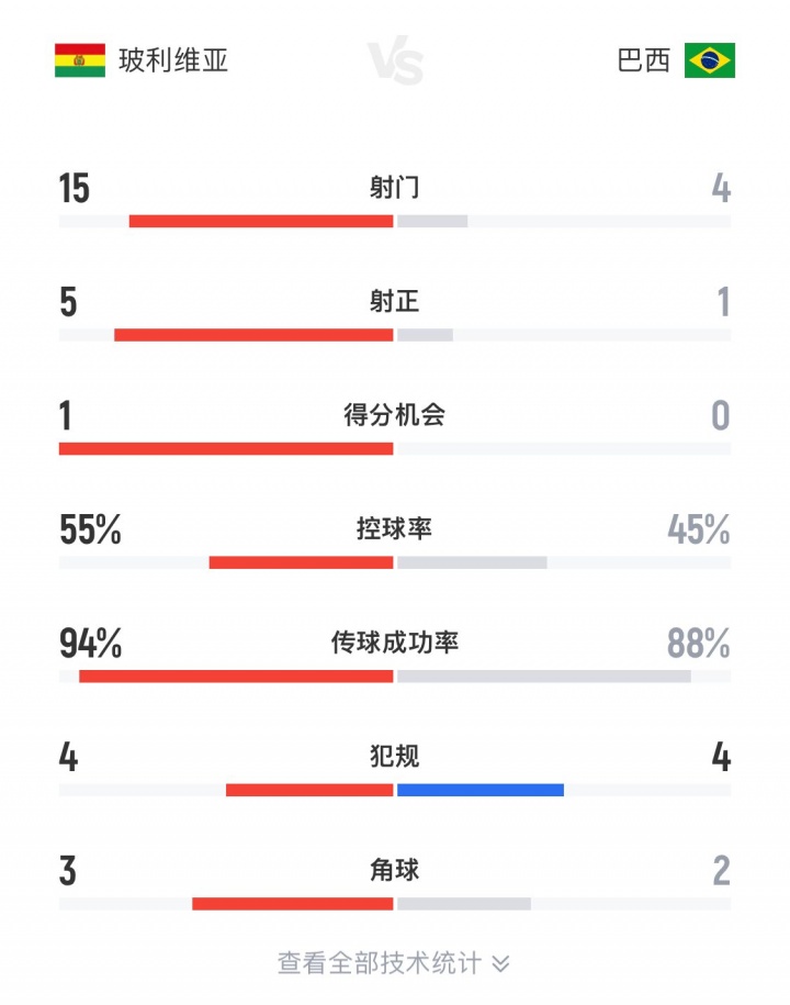 不愧是高原主場(chǎng)！玻利維亞半場(chǎng)15腳圍攻巴西，桑巴軍團僅1射正
