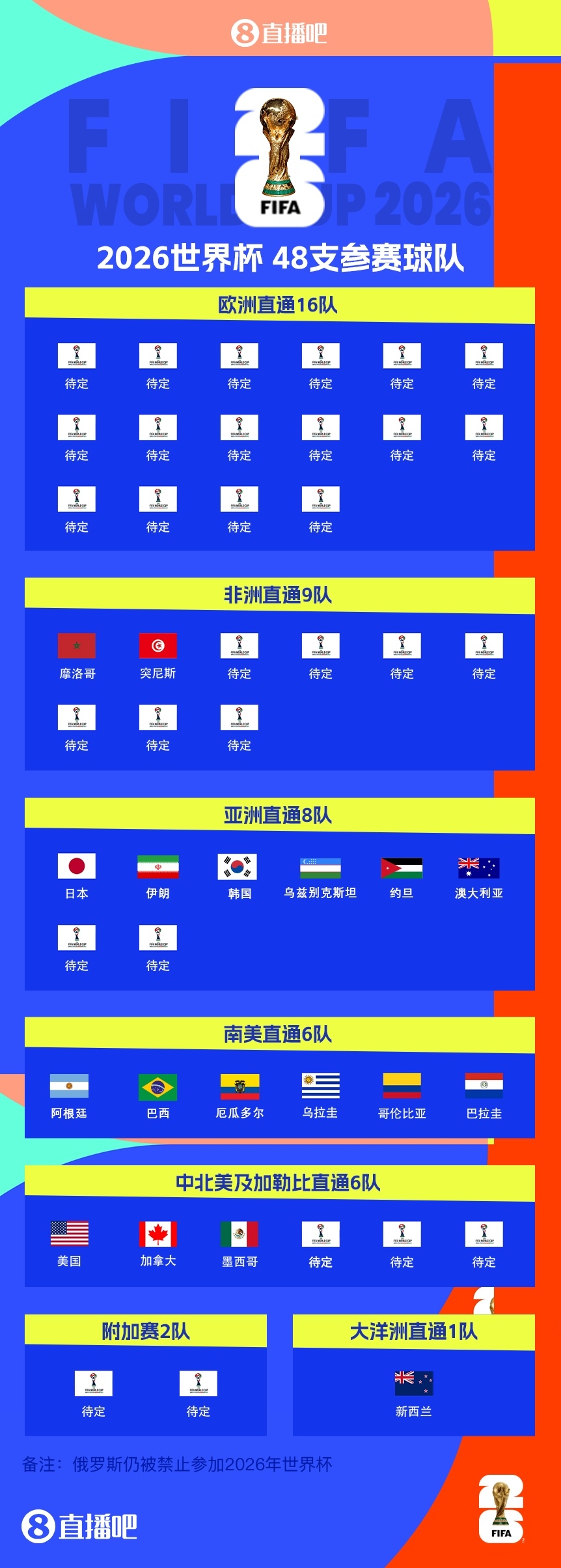 世界杯已定18席！世預賽南美完結，亞非下個(gè)月再定9席，歐洲激戰